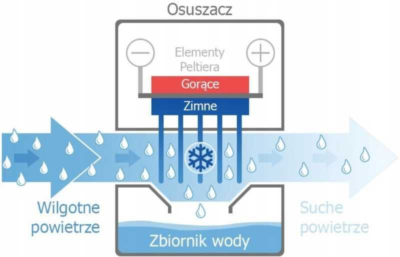 Osuszacz powietrza Berdsen