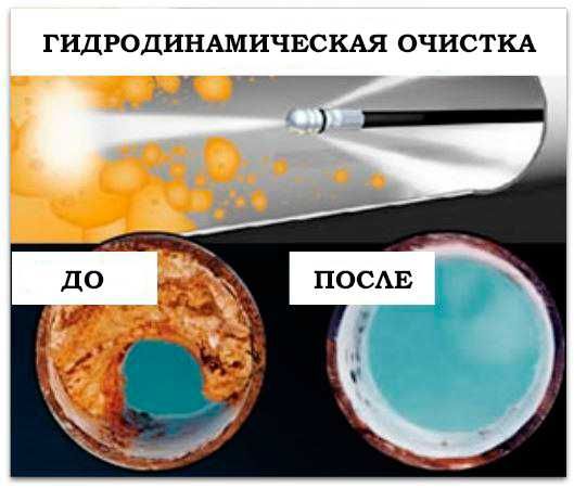 Гидродинамическая чистка труб канализации