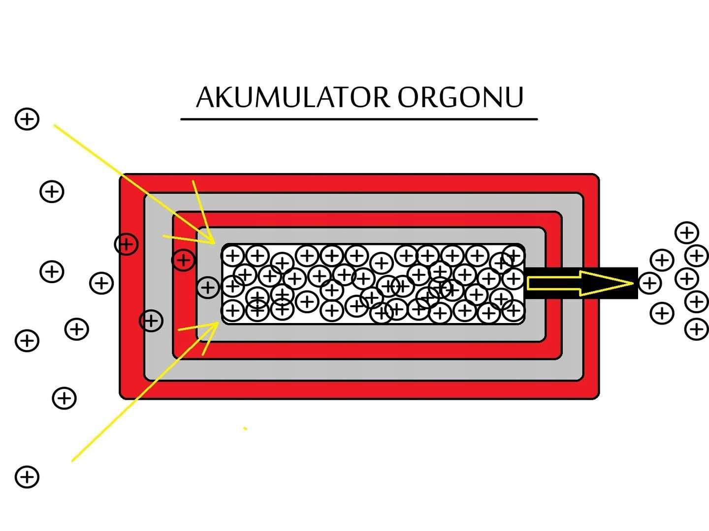 Generator Orgonu - Uzdrawianie, Leczenie Metodą Reiah'a