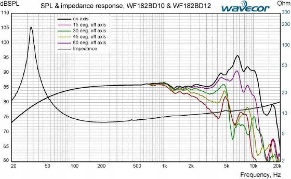 NOWY głośnik niskośredniotonowy Wavecor WF182BD10 18cm 8 Ohm -30%