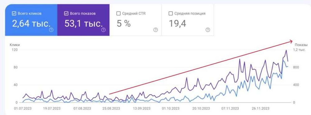 SEO продвижение (SEO просування) сайтов