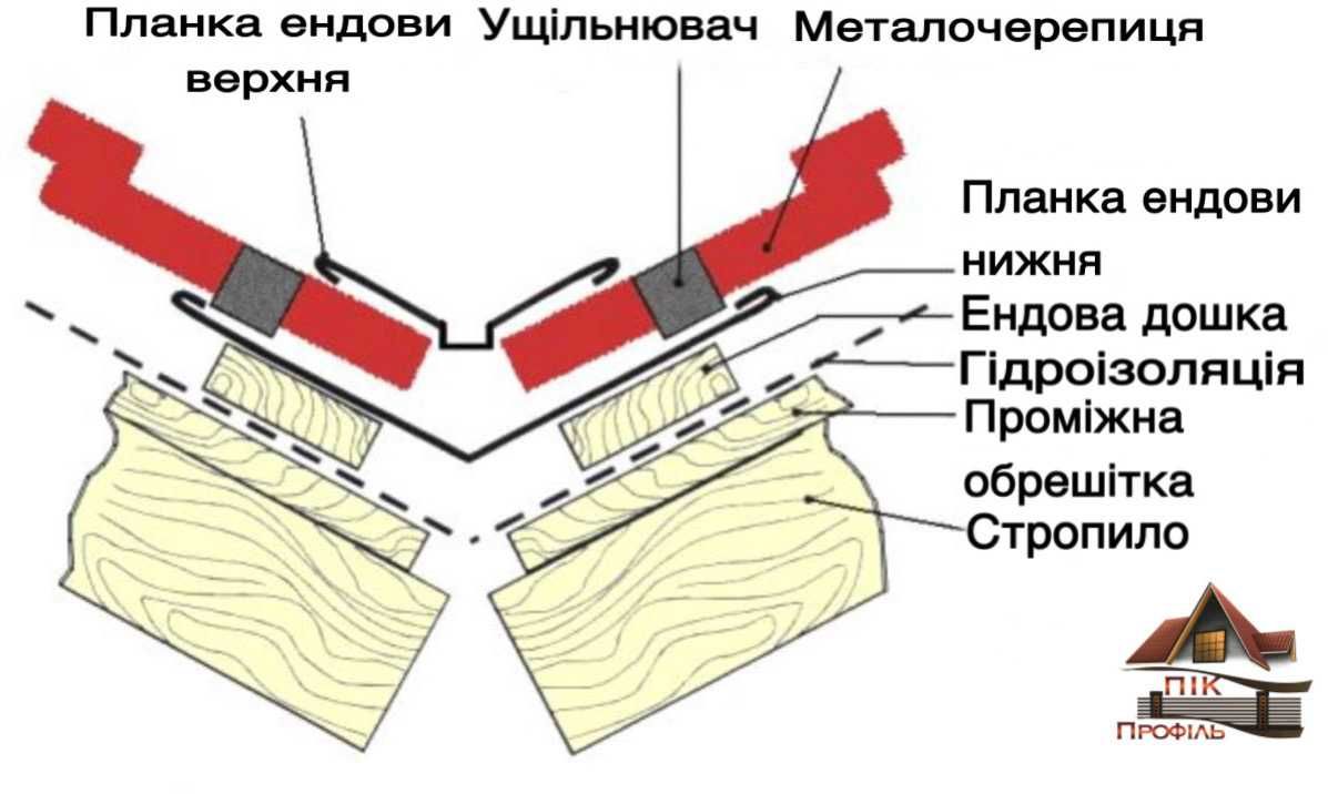 Ендова, желоб стыков кровли, водосток, жолоб, водостічна система