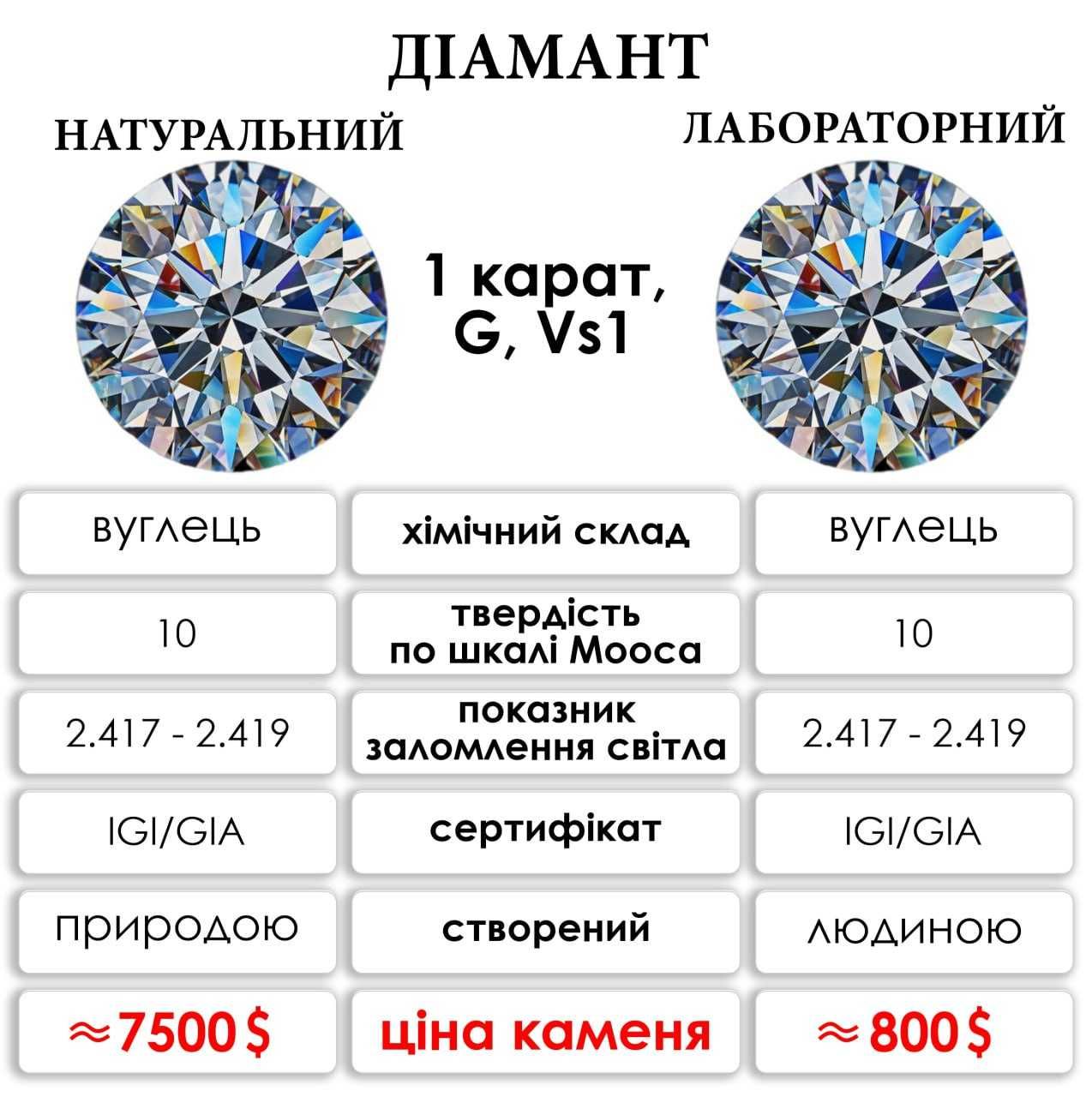 Бриллиант КРУГ Lab Grown Diamonds CVD/HPHT технология. СЕРТИФИКАТ IGI