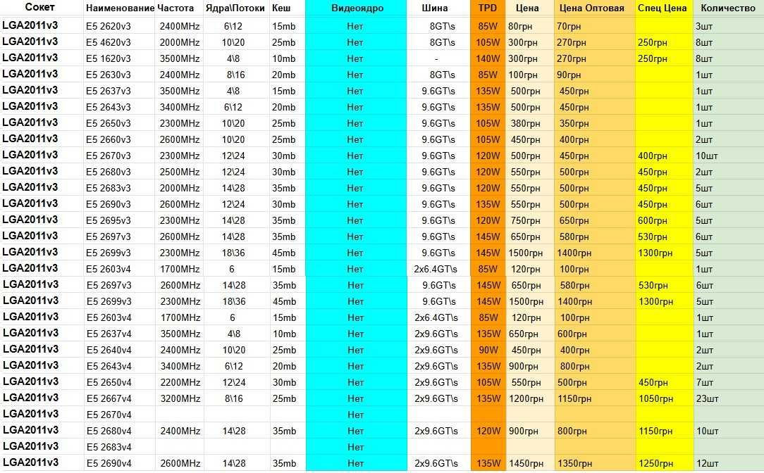 Процессор LGA2011v3 Intel Xeon E5 2680v4 28x2.40-3.30GHz 35mb 120W