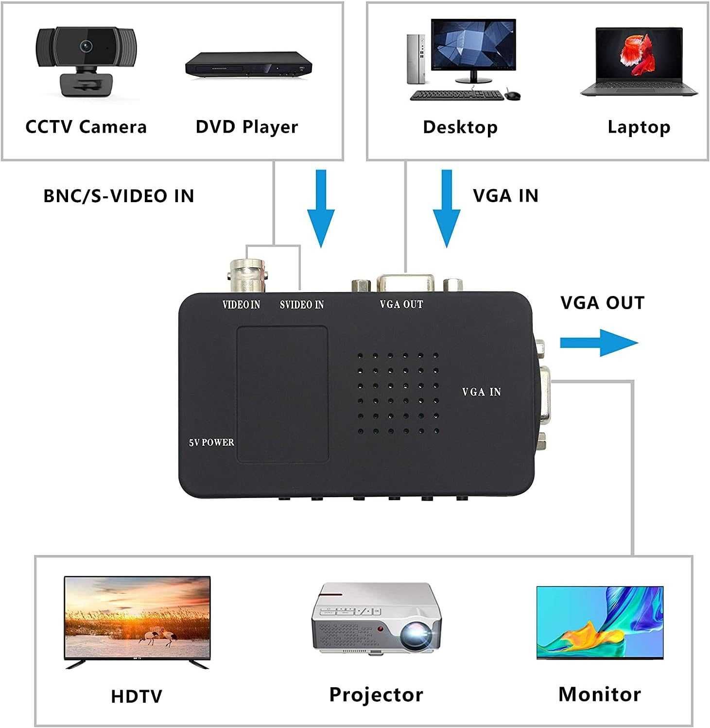 Konwerter BNC / VGA / S-VIDEO na VGA 1080p obraz kamery DVD na monitor