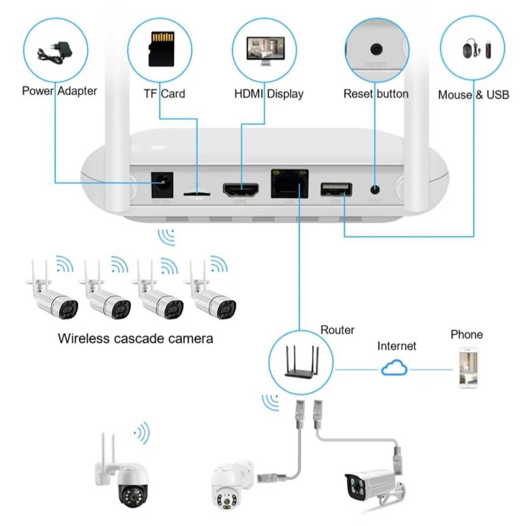 Видеорегистратор WIFI 8 каналов 3Мп/ 4 канала 5Мп.Беспроводная система