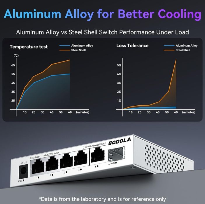 Комутатор SODOLA 5-портовий Web Managed Switch