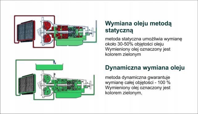 Wymiana oleju płynu w AUTOMATYCZNA skrzynia biegów