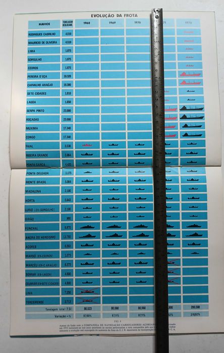 Empresa Insulana de Navegação - documentos alguns únicos