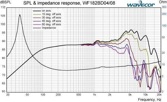 NOWY głośnik niskośredniotonowy Wavecor WF182BD08 18cm 8 Ohm -35%