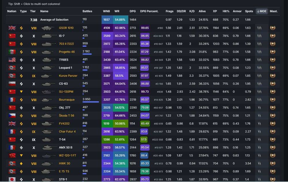 Акаунт Wot   55%Win + Багато танків з 3 відмітками.