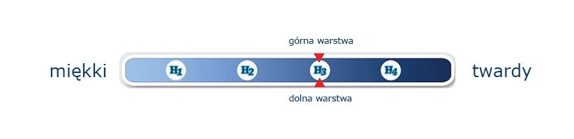 Meble Magnat materac 90x200 kieszeniowy kokosowy Atena