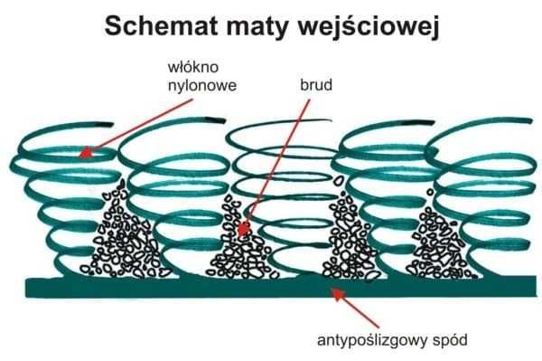 Wycieraczka Mata wejściowa podłogowa profesjonalna 85x150cm pod drzwi