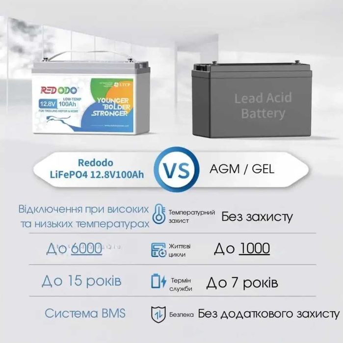 Redodo 12.8V 100Ач 1280Втч LiFePO4 LTCP Low Temp з захистом від морозу