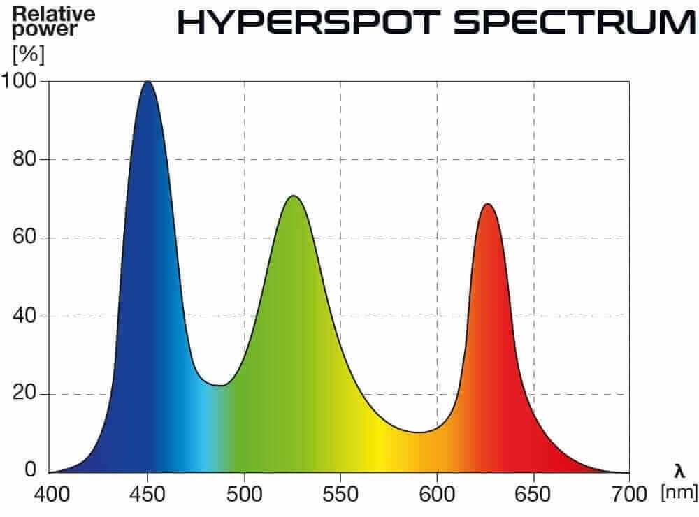 Skylight Hyperspot L lampa oświetlenie LED do akwarium 96W