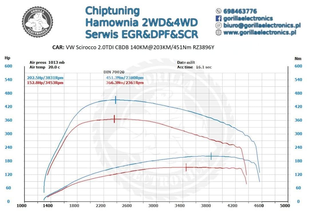 Volkswagen Scirocco 2.0tdi CBDB 203KM 451Nm Sprzedaż / Skup / Zamiana