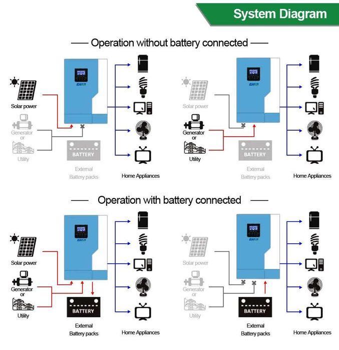 * 3.7kW 110A * 5000W* Inversor/Controlador * SOLAR * HÍBRIDO * 24V *