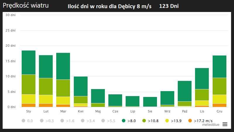 Turbina wiatrowa 10 kW 380V AC / ~800V DC + Maszt 12m WYPRZEDAŻ