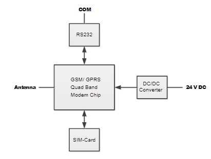 GSM/GPRS modem 560MDD10