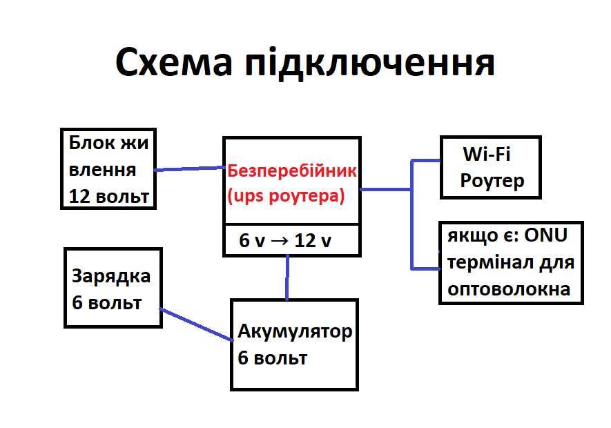 ДБЖ для роутера, тримає 24 години без світла
