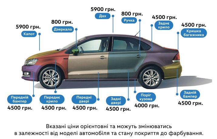 Фарбування, полірування, хімчистка, передпродажна підготовка, кузовні