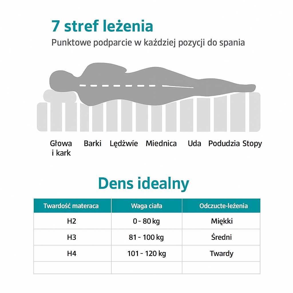 Materace lato / zima H3 grubość 15cm !!
Dowóz na terenie całego kraju!