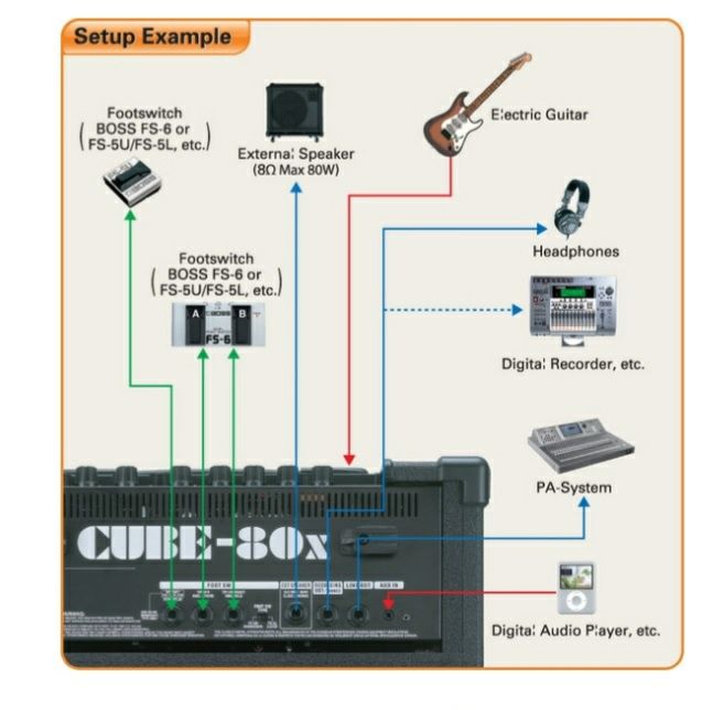 Amplificador Roland Cube 80X