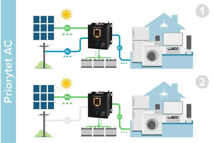 ДБЖ, ИБМ инвертор гибридный, KEMOT PROsolar-1800W, 3500W, 5000W
