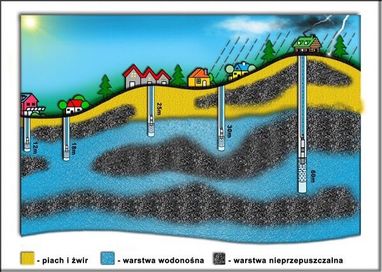 Studnie Studnia Głębinowe do domu gospodarstwa nawadniające plantacje