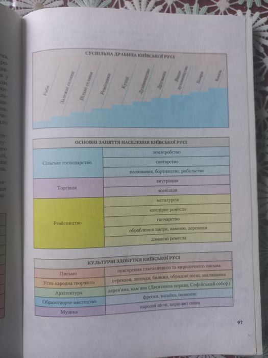 Історія України 7 клас