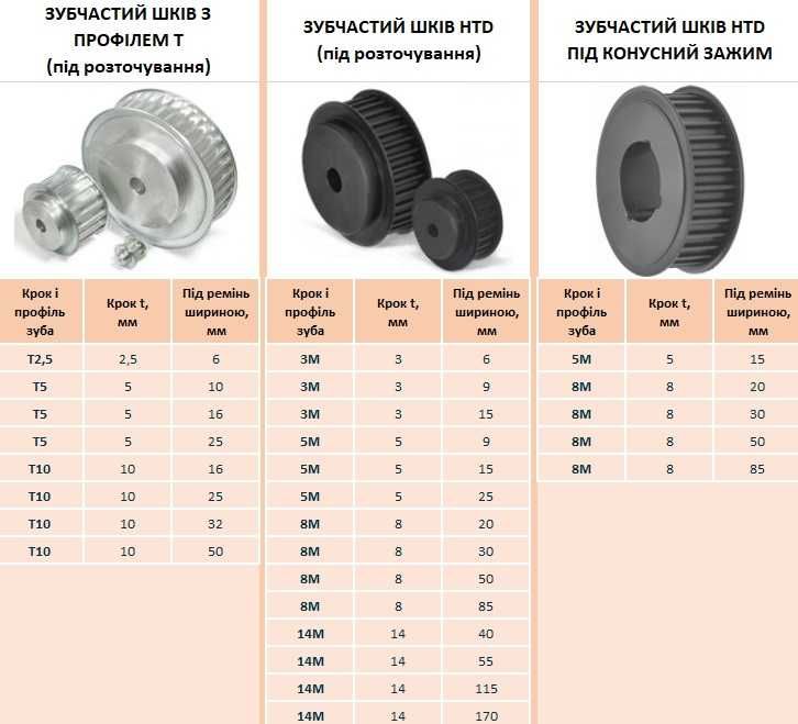 Зубчасті ремені та шківи GT2, HTD, HTD HP, D-HTD, Т профіль, дюймові