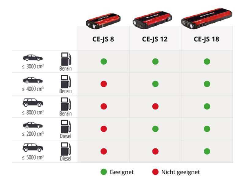 Бустер Авто Jump-Start - Power Bank Einhell CE-JS 12/1