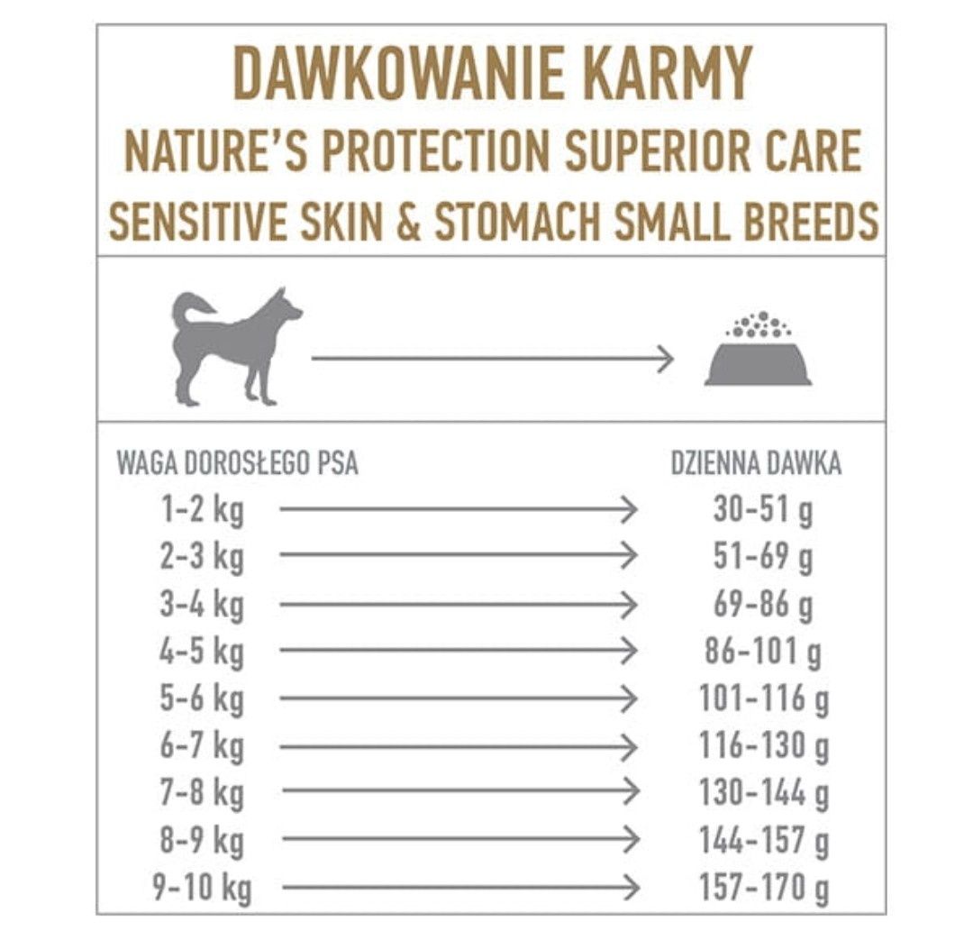 Nature's Protection karma sucha dla psow wrażliwych małych ras 1.5kg