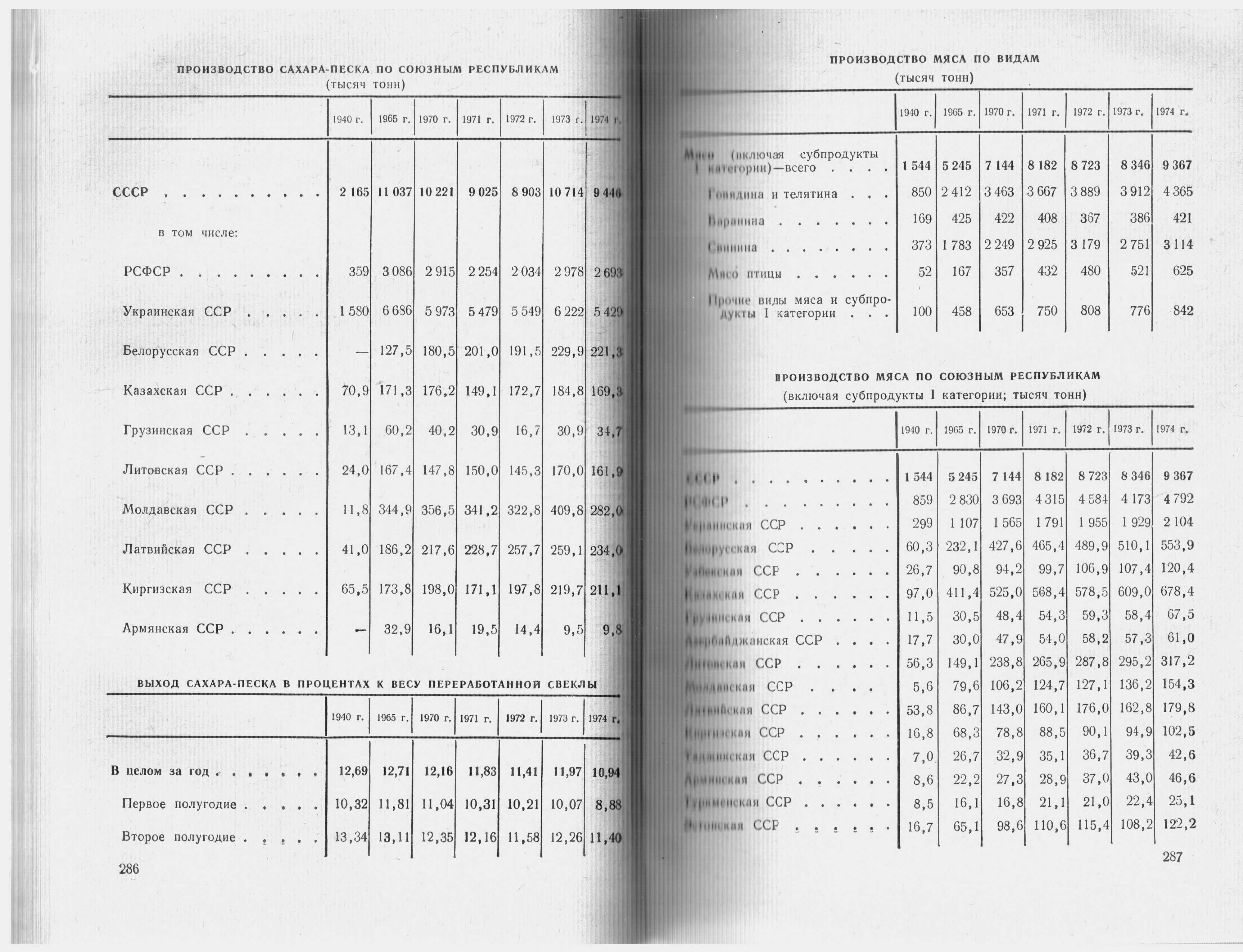 Народное хозяйство СССР в 1974 г. Статистический ежегодник. М., 1975