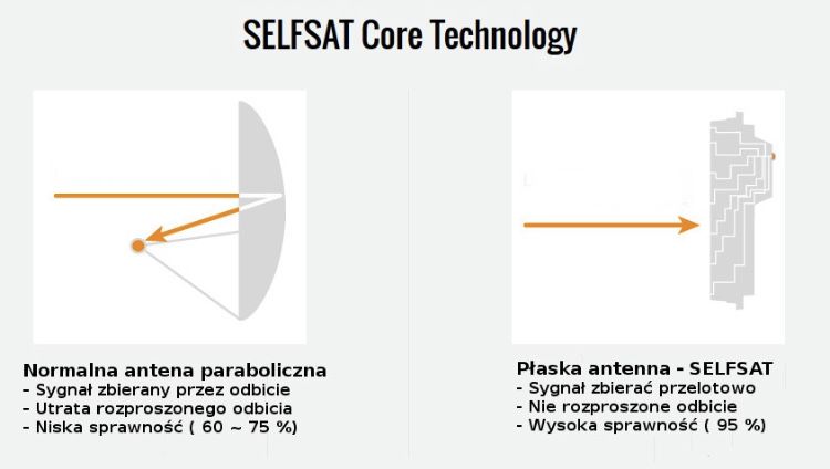 ASTSELFSAT H50m4 SelfSat H50m4 antena płaska z lnb quad jak 80cm