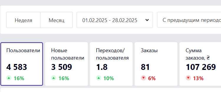Прибыльный действующий интернет-магазин подарков прибыль 40000 в месяц