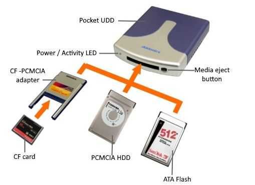 Addonics Pocket (Ultra DigiDrive) card reader NOVO