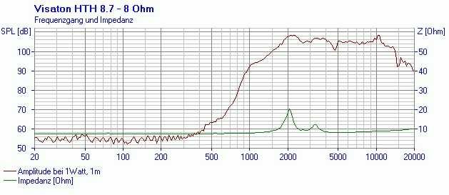 para głośników wysokotonowych  tubowych Visaton HTH 8.7