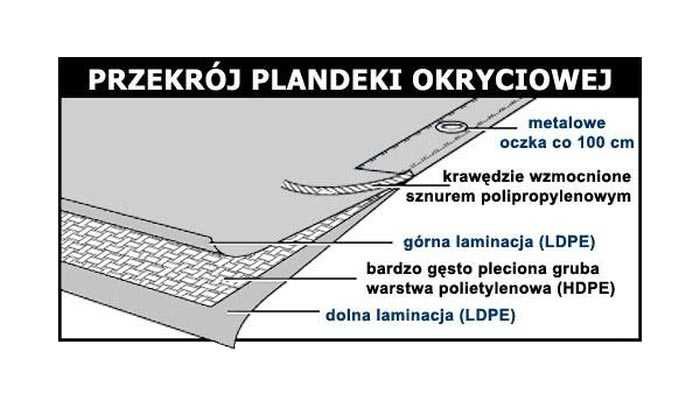 Plandeki Do Wszystkiego Rozna grubosc Dobra Cena