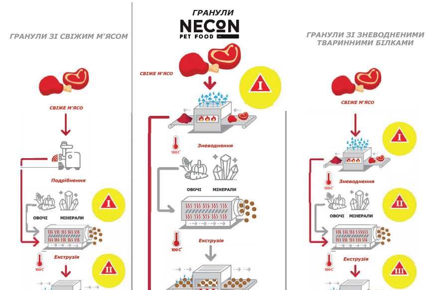 Корм для собак Necon ZERO GRAIN DOG MANT.TURKEY монопротеїн з індичкою