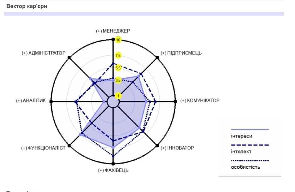Профорієнтація для підлітків, студентів та досвічених фахівців