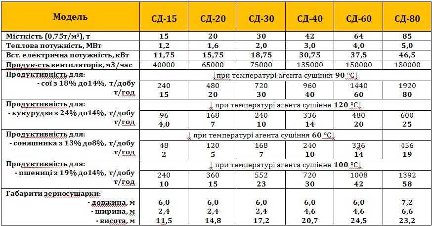 Строительство: зерносушилка ToR для сои, подсолнечника, рапса