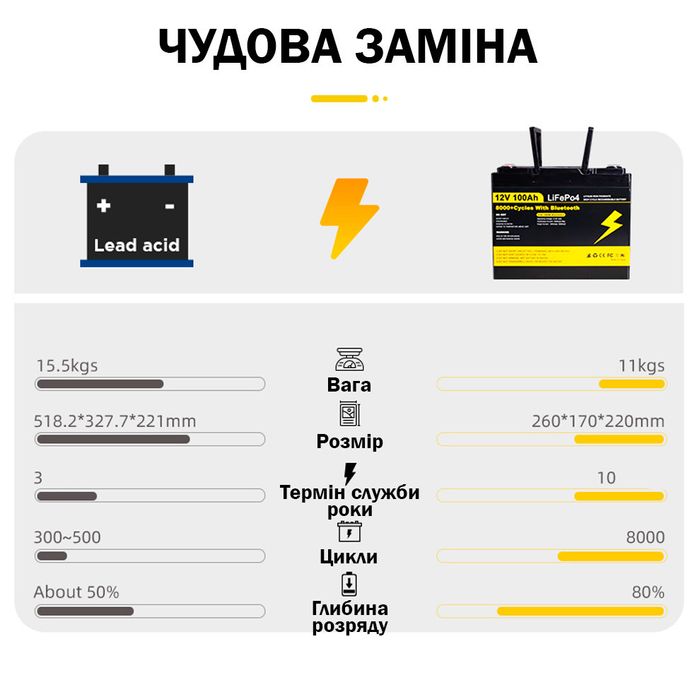 Акумулятор LiFePO4 12В 100 Ah з BMS Bluetooth і підігрівом