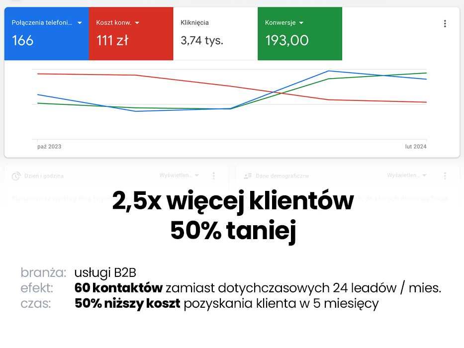 Kampania Google Ads AdWords - Reklama, Pozycjonowanie - Zyskaj 3500 zł