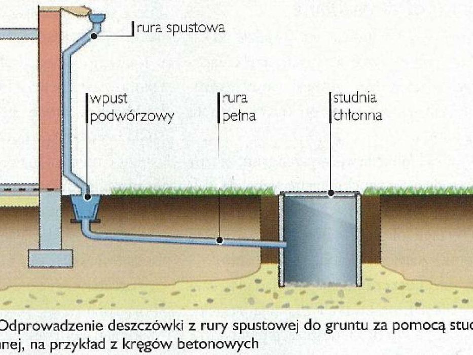 Kręgi Betonowe Producent Studnie Studzienki Odwodnienia Szamba Drenaże