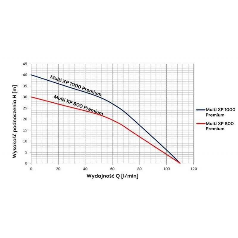Pompa zatapialna MULTI XP 1000 PREMIUM 230V