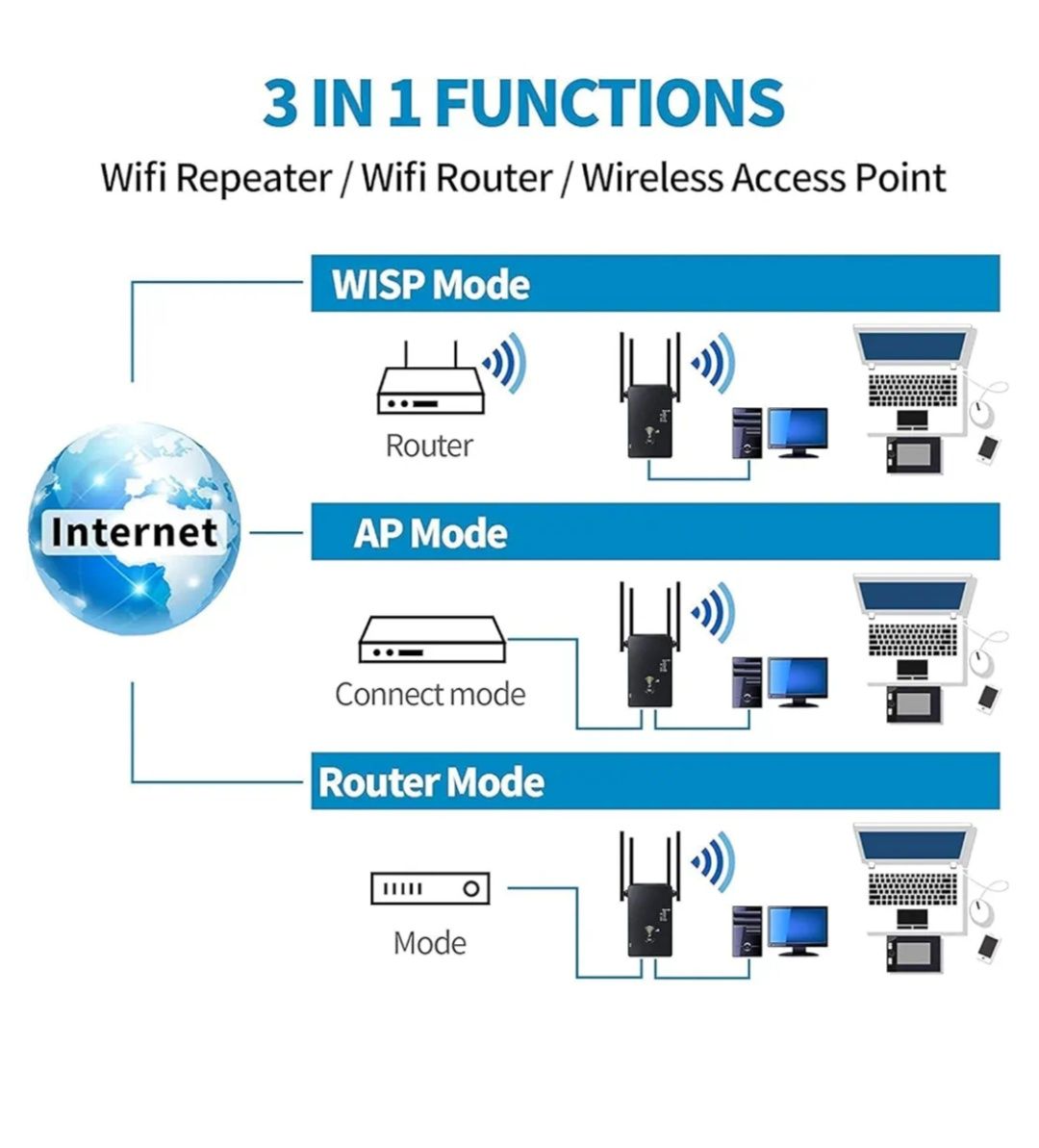 Wzmacniacz Wi-Fi 1200 Mbit/s Dual Band 2,4 GHz + 5 GHz Glxertvz