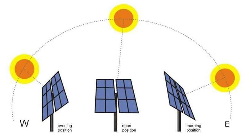 Seguidor solar com um eixo de rotação (Este/Oeste)