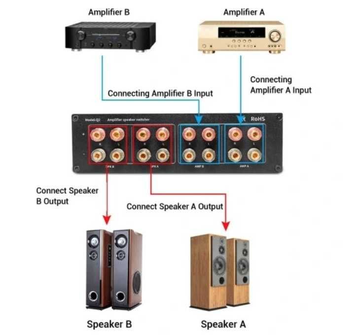 Przełącznik Selektor Głośników i Wzmacniaczy 2x2 (A/B)