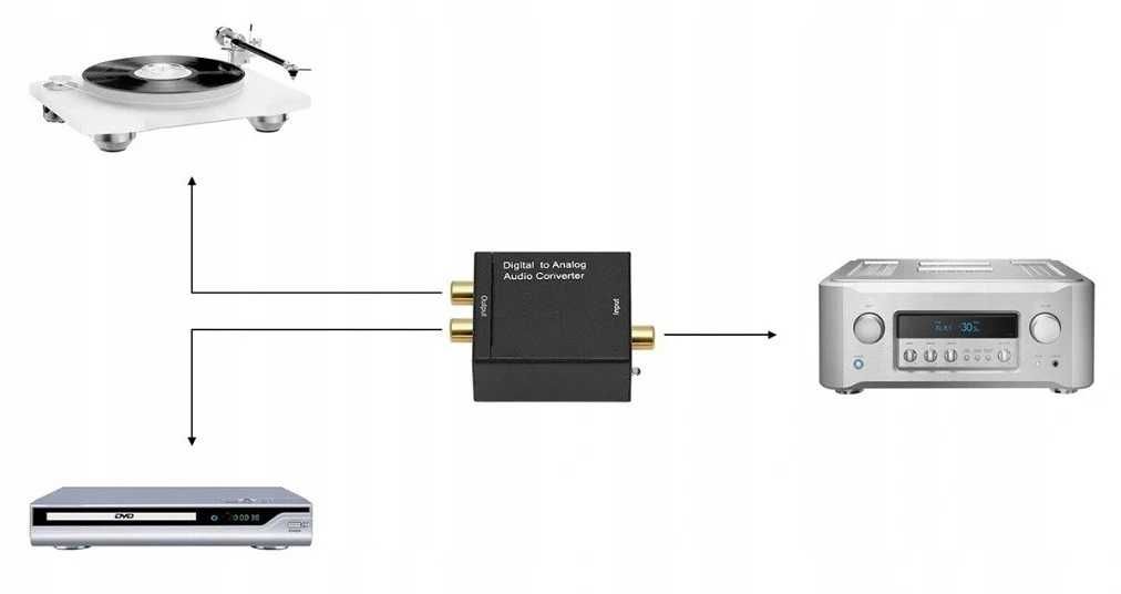 Konwerter optyczny Toslink na analog 2x RCA Cinch + Zasilacz